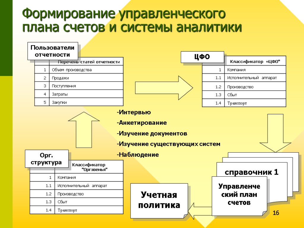 16 Учетная политика Формирование управленческого плана счетов и системы аналитики Орг. структура Пользователи отчетности